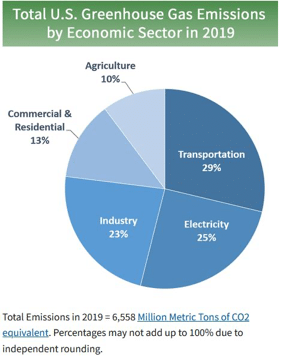 Chart: Total U.S. Greenhouse Gas Emissions by Sector, 2019