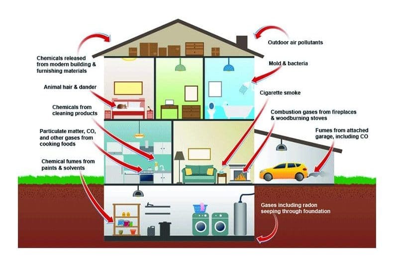 IAQ Indoor Air Quality Infographic