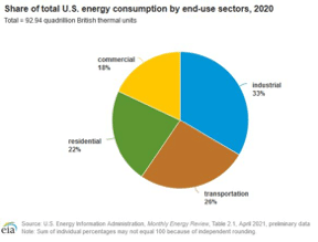 Chart: Share of US Energy Consumption