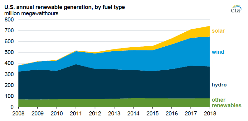 U.S. Annual Renewable Generation By Fuel Type