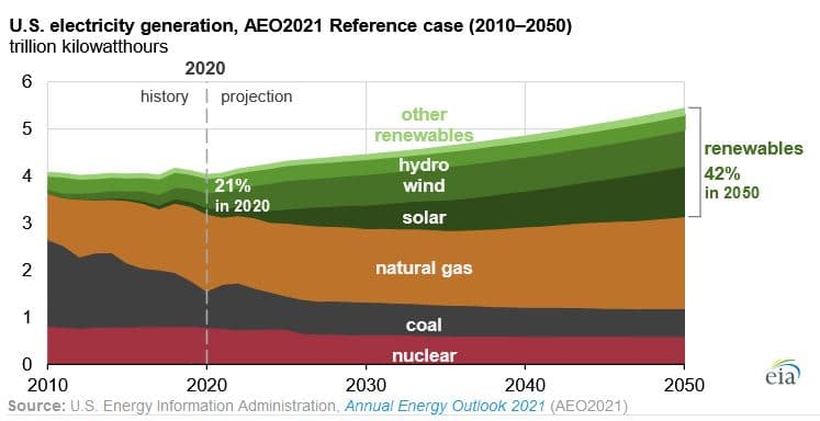 U.S. Electricity Generation Projections To 2050